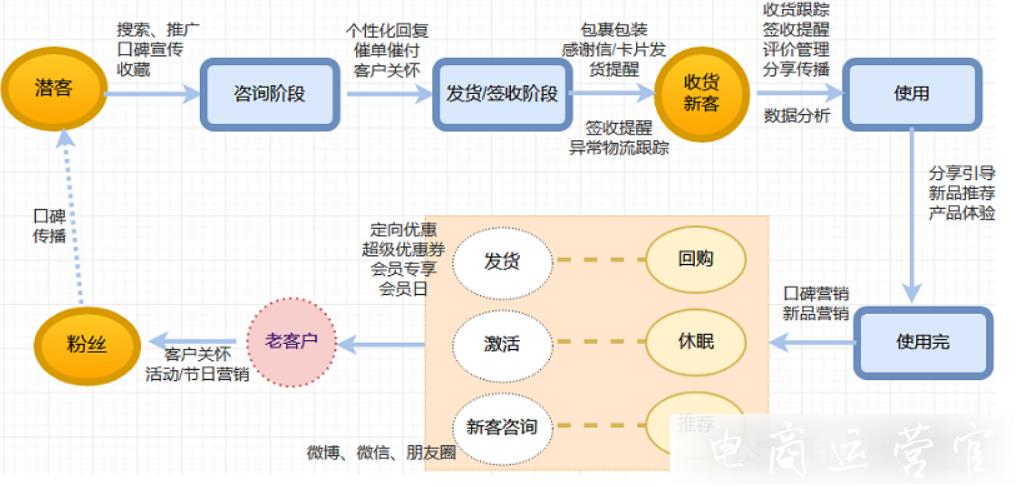 拼多多的老客戶運營的核心：5個W和1個H